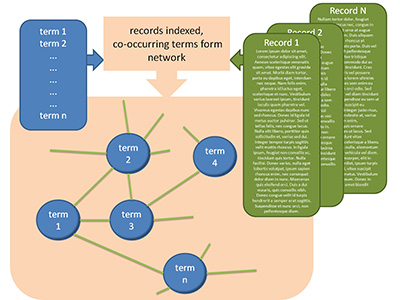Coremine literature network